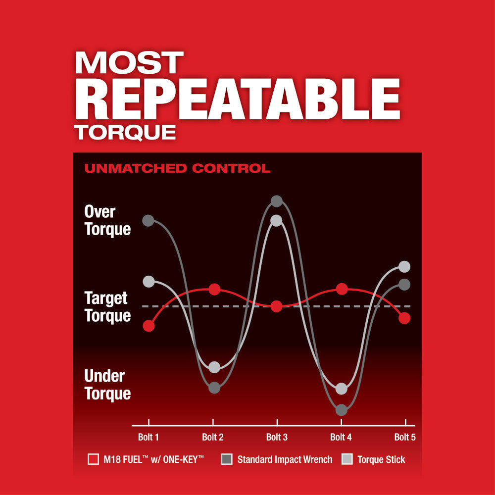 Milwaukee, 2864-20 M18 FUEL 18 V Lithium-Ion sans balais sans fil avec clé à chocs à couple élevé ONE-KEY Bague de friction 3/4 po (outil uniquement)