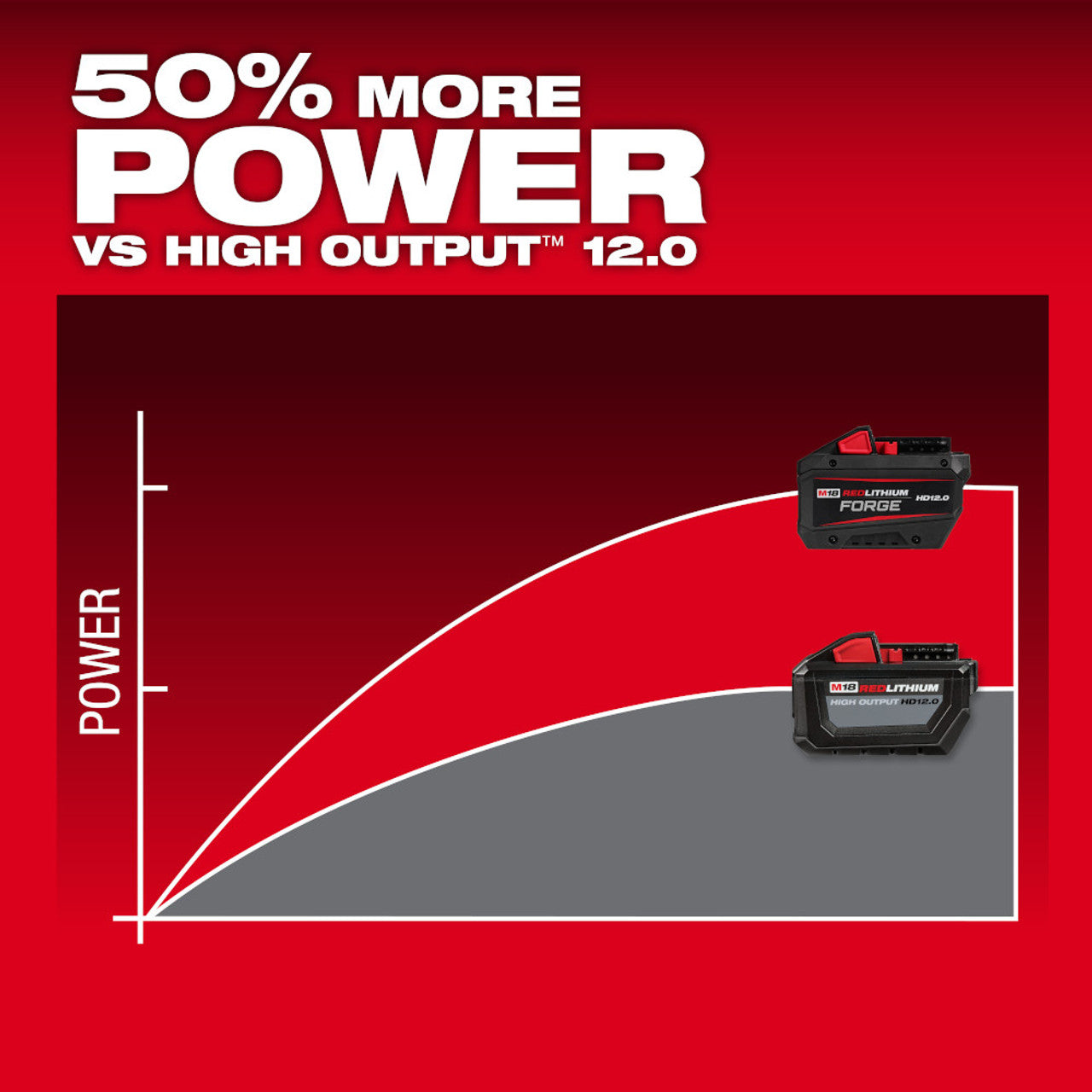 Milwaukee, 48-11-1813 M18™ REDLITHIUM™ FORGE™ HD12.0 Battery Pack