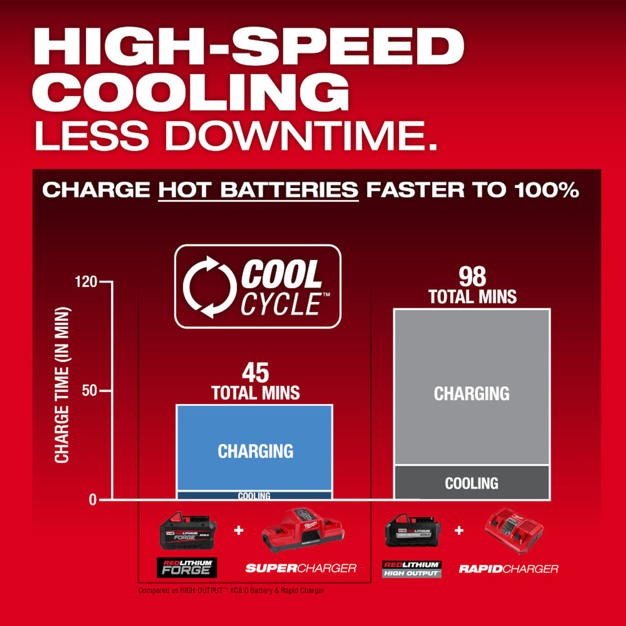 Milwaukee, 48-11-1881 M18 REDLITHIUM FORGE XC8.0 Battery Pack