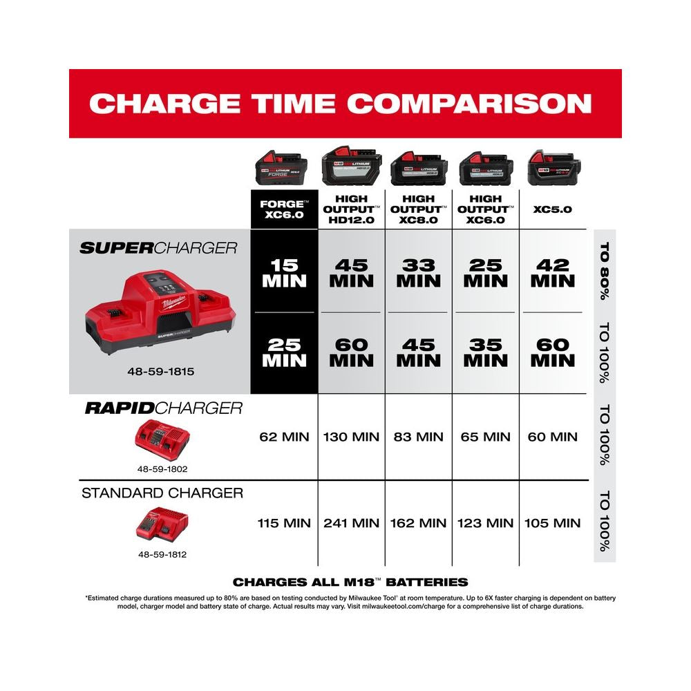 Milwaukee 48-59-1815 - Dual Bay Simultaneous Super Charger