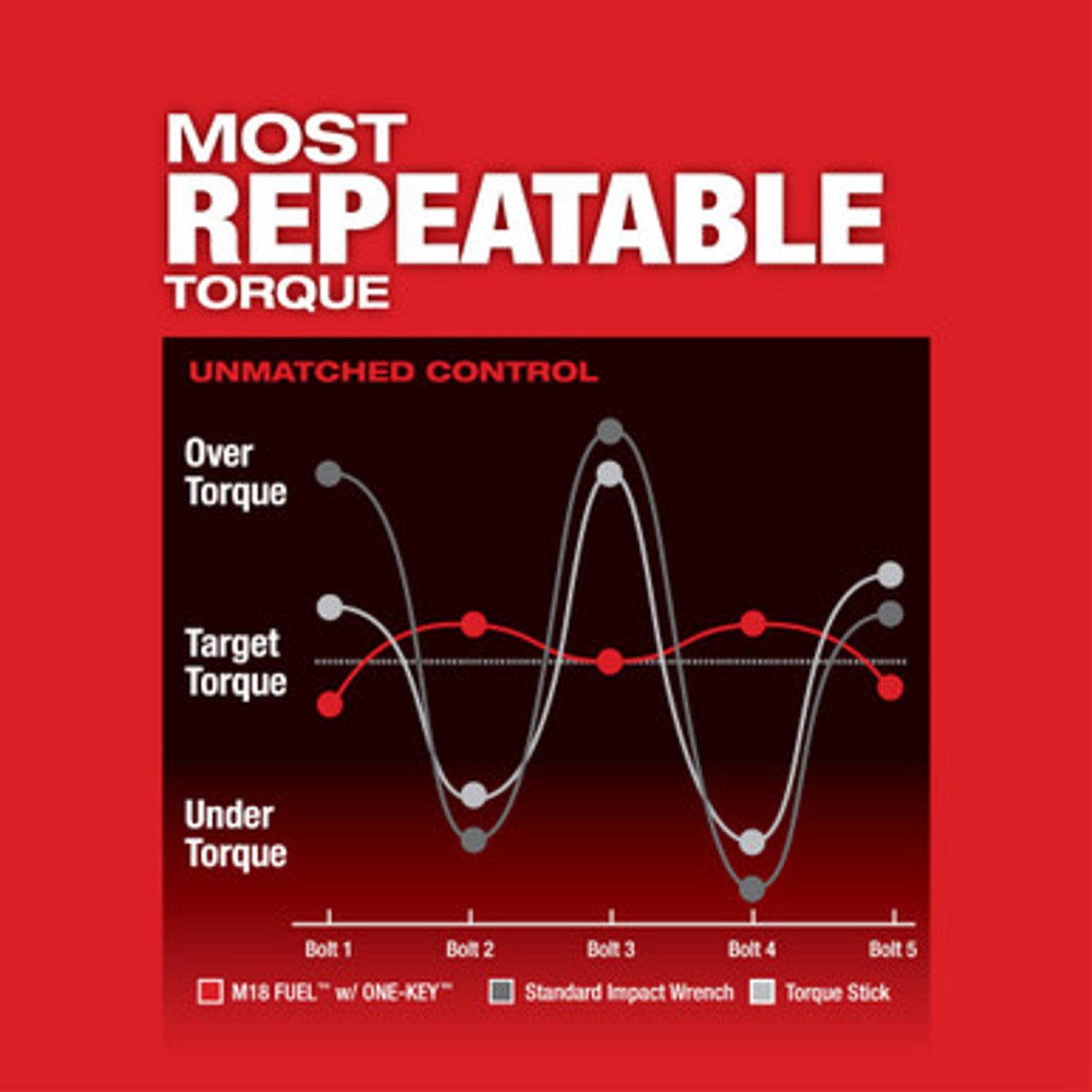 Milwaukee, 2863-20 M18 FUEL™ w/ ONE-KEY™ High Torque Impact Wrench 1/2" Friction Ring Kit